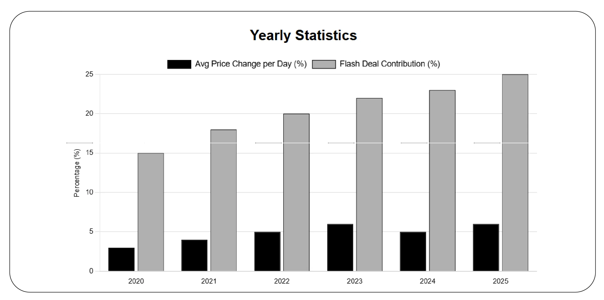 Real-Time Discount Monitoring